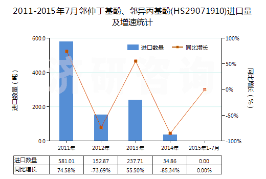 2011-2015年7月鄰仲丁基酚、鄰異丙基酚(HS29071910)進(jìn)口量及增速統(tǒng)計(jì)